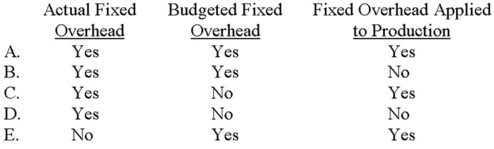 Which of the following is used in the computation of the fixed overhead budget variance?   A)  Choice A B)  Choice B C)  Choice C D)  Choice D E)  Choice E
