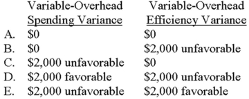 The variable-overhead spending and efficiency variances are:   A)  Choice A B)  Choice B C)  Choice C D)  Choice D E)  Choice E