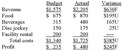 The Marketing Club at Southern University recently held an end-of-year dinner and swim party, which the treasurer declared to be a financial success.  Attendance was an all-time high, 60 members, and the results were much better than expected.  The treasurer presented the following performance report at the executive board's June meeting:    The budget was based on the assumptions that follow. • Forty-five members would attend at a fixed ticket price of $35. • Food and beverage costs were anticipated to be $15 and $7 per attendee, respectively. • A disc jockey was hired via a written contract at $50 per hour. Required:  A. Briefly evaluate the meaningfulness of the treasurer's performance report. B. Prepare a performance report by using flexible budgeting and determine whether the end-of-year party was as successful as originally reported. C. Based on your answer in requirement  B,  present a possible explanation for the variances in revenue, food costs, beverage costs, and the disc jockey.