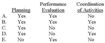 Which of the following choices correctly denotes managerial functions that are commonly associated with budgeting?   A)  Choice A B)  Choice B C)  Choice C D)  Choice D E)  Choice E