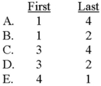 The master budget contains the following components, among others: (1)  direct-material budget, (2)  budgeted balance sheet, (3)  production budget, and (4)  cash budget. Which of these components would be prepared first and which would be prepared last?   A)  Choice A B)  Choice B C)  Choice C D)  Choice D E)  Choice E