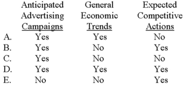 Which of the following would be considered when preparing a company's sales forecast?   A)  Choice A B)  Choice B C)  Choice C D)  Choice D E)  Choice E