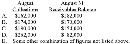 Dragon makes all sales on account, subject to the following collection pattern: 30% are collected in the month of sale; 60% are collected in the first month after sale; and 10% are collected in the second month after sale. If sales for June, July, and August were $120,000, $160,000, and $220,000, respectively, what were the firm's budgeted collections for August and the company's budgeted receivables balance on August 31? A) Choice A B) Choice B C) Choice C D) Choice D E) Choice E