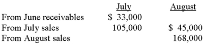 Stiles Enterprises reported the following cash collections in July and August from credit sales:    The company sells a single product for $20, and all sales are collected over a two-month period. Required:  A. Determine the number of units that were sold in July. B. Determine the percent of credit sales collected in the month of sale and the percent of sales collected in the month following sale. C. How many units were sold in August? D. Determine the accounts receivable balance as of August 31.