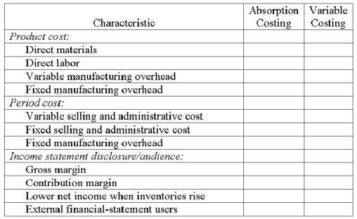 The table that follows denotes selected characteristics of absorption costing and/or variable costing.    Changes to grid above: Lower income when inventories rise (NOT  net  income) External financial statement USE (NOT  users ) Required: Evaluate each product-cost, period-cost, and income-statement/disclosure characteristic and determine whether it relates to absorption costing, variable costing, or both methods. Place an  X  in the proper column.