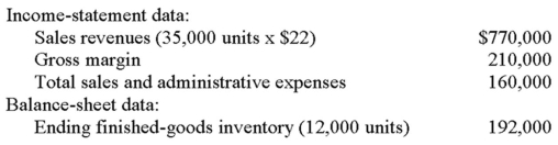 Kim, Inc. began business at the start of the current year and maintains its accounting records on an absorption-cost basis. The following selected information appeared on the company's income statement and end-of-year balance sheet: Kim achieved its planned production level for the year. The company's fixed manufacturing overhead totaled $141,000, and the firm paid a 10% commission based on gross sales dollars to its sales force. Required: A. How many units did Kim plan to produce during the year? B. How much fixed manufacturing overhead did the company apply to each unit produced? C. Compute Kim's cost of goods sold. D. How much variable cost did the company attach to each unit manufactured?