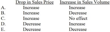 Cleason sells a single product at $14 per unit. The firm's most recent income statement revealed unit sales of 80,000, variable costs of $800,000, and fixed costs of $560,000. Management believes that a $3 drop in selling price will boost unit sales volume by 20%. Which of the following correctly depicts how these two changes will affect the company's break-even point?   A)  Choice A B)  Choice B C)  Choice C D)  Choice D E)  Choice E