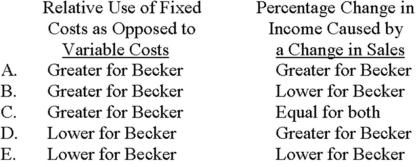 You are analyzing Becker Corporation and Newton Corporation and have concluded that Becker has a higher operating leverage factor than Newton. Which one of the following choices correctly depicts (1)  the relative use of fixed costs (as opposed to variable costs)  for the two companies and (2)  the percentage change in income caused by a change in sales?   A)  Choice A B)  Choice B C)  Choice C D)  Choice D E)  Choice E