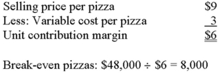 Vince's Pizza delivers pizzas to dormitories and apartments near a major state university. The company's annual fixed costs are $48,000. The sales price averages $9, and it costs the firm $3 to make and deliver each pizza. Required: A.   A. How many pizzas must Vince's sell to break even? B. How many pizzas must the company sell to earn a target profit of $54,000? C. If budgeted sales total 9,900 pizzas, how much is the company's safety margin in dollars? D. Vince's assistant manager, an accounting major, has suggested that the firm should try to increase the contribution margin per pizza. Explain the meaning of contribution margin in layman's terms.<div style=padding-top: 35px> 