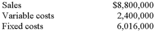 The information that follows was obtained from the accounting records of Gladstone Manufacturing during a period when the company sold 100,000 units.   Required: A. Compute the company's per-unit contribution margin and break-even point in units. B. How many units must Gladstone sell to produce a target profit of $550,400? C. Assume that Gladstone was able to reduce the variable cost per unit by $4. What selling price could management charge if it desired to maintain the current break-even point? D. Depreciation charges of $640,000 are included in the firm's fixed costs of $6,016,000. If these charges were to increase by 10%, what effect, if any, would this cost increase have on the company's contribution margin?<div style=padding-top: 35px> 