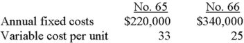 Thomlinson Company is considering the development of two products: no. 65 or no. 66. Manufacturing cost information follows.   Regardless of which product is introduced, the anticipated selling price will be $50 and the company will pay a 10% sales commission on gross dollar sales. Thomlinson will not carry an inventory of these items. Required: A. What is the break-even sales volume (in dollars) on product no. 66? B. Which of the two products will be more profitable at a sales level of 25,000 units? C. At what unit-volume level will the profit/loss on product no. 65 equal the profit/loss on product no. 66?<div style=padding-top: 35px> 