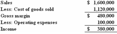 The Braggs & Strutting' Company manufactures an engine for carpet cleaners called the Snooper. Budgeted cost and revenue data for the Snooper are given below, based on sales of 40,000 units.   Cost of goods sold consists of $810,000 of variable costs and $310,000 of fixed costs. Operating expenses consist of $30,000 of variable costs and $70,000 of fixed costs. Required: A. Calculate the break-even point in units and sales dollars. B. Calculate the safety margin (in dollars). C. Braggs & Struttin' received an order for 6,000 units at a price of $25.00. There will be no increase in fixed costs, but variable costs will be reduced by $0.54 per unit because of cheaper packaging. Determine the projected increase or decrease in profit from the order, assuming there is no opportunity costs.<div style=padding-top: 35px> 