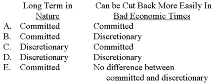 Which type of fixed cost (1)  tends to be more long-term in nature and (2)  can be cut back more easily in bad economic times without doing serious harm to organizational goals and objectives?   A)  Choice A B)  Choice B C)  Choice C D)  Choice D E)  Choice E