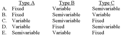  Yang Manufacturing, which uses the high-low method, makes a product called Yin. The company incurs three different cost types (A, B, and C)  and has a relevant range of operation between 2,500 units and 10,000 units per month. Per-unit costs at two different activity levels for each cost type are presented below.  \begin{array}{lcccc}  & \text { Type A } & \text { Type B } & \text { Type C } & \text { Total } \\ 5,000 \text { units } & \$ 4 & \$ 9 & \$ 4 & \$ 17 \\ 7,500 \text { units } & \$ 4 & \$ 6 & \$ 3 & \$ 13 \end{array}  The cost types shown above are identified by behavior as:   A)  Choice A B)  Choice B C)  Choice C D)  Choice D E)  Choice E 
