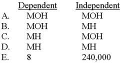 Mohammed Products has determined that the number of machine hours worked (MH)  drives the amount of manufacturing overhead incurred (MOH) . On the basis of this relationship, a staff analyst has constructed the following regression equation: MOH = 240,000 + 8MH Which of the choices correctly depicts the nature of Mohammed's variables?   A)  Choice A B)  Choice B C)  Choice C D)  Choice D E)  Choice E