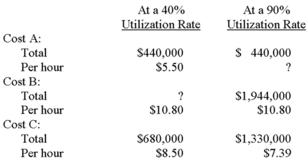 Vincente Corporation has a machining capacity of 200,000 hours per year. Utilization of capacity is normally 75%; it has been as low as 40% and as high as 90%. An analysis of the accounting records revealed the following selected costs:    Vincente uses the high-low method to analyze cost behavior. Required:  A. Classify each of the costs as being either variable, fixed, or semivariable. B. Calculate amounts for the two unknowns in the preceding table. C. C. Calculate the total amount that Viscount would expect at a 75% utilization rate for Cost A, Cost B, and Cost D. Develop an equation that Vincente can use to predict total cost for any level of hours within its range of operation.