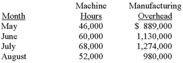 The following selected data were taken from the accounting records of Schein Industrial Manufacturing: Manufacturing overhead consists of three different costs; (1) machine supplies (variable), (2) property taxes (fixed), and (3) plant maintenance (semivariable). July's overhead costs were $170,000 for machine supplies, $24,000 for property taxes, and $1,080,000 for plant maintenance. Required: A. Determine the machine supplies and property taxes for May. B. By using the high-low method, analyze Schein's plant maintenance cost and calculate the monthly fixed portion and the variable cost per machine hour. C. Assume that present cost behavior patterns continue into future months. Estimate the total amount of manufacturing overhead the company can expect in September if 56,000 machine hours are worked.