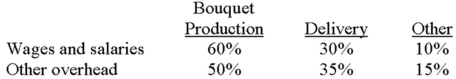 Riverside Florists uses an activity-based costing system to compute the cost of making floral bouquets and delivering the bouquets to its commercial customers. Company personnel who earn $180,000 typically perform both tasks; other firm-wide overhead is expected to total $70,000. These costs are allocated as follows:   Riverside anticipates making 20,000 bouquets and 4,000 deliveries in the upcoming year. The cost of wages and salaries and other overhead that would be charged to each bouquet made is: A)  $7.15. B)  $8.75. C)  $12.50. D)  $13.75. E)  None of the other answers is correct.