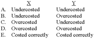 Jackson manufactures products X and Y, applying overhead on the basis of labor hours. X, a low-volume product, requires a variety of complex manufacturing procedures. Y, on the other hand, is both a high-volume product and relatively simplistic in nature. What would an activity-based costing system likely disclose about products X and Y as a result of Jackson's current accounting procedures?   A)  Choice A B)  Choice B C)  Choice C D)  Choice D E)  Choice E