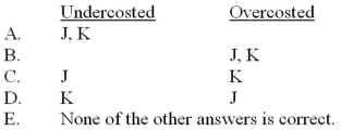 Koski manufactures products J and K, applying overhead on the basis of labor hours. J, a low-volume product, requires a variety of complex manufacturing procedures. K, on the other hand, is both a high-volume product and relatively simplistic in nature. What would an activity-based costing system likely disclose about products J and K as a result of Koski's current accounting procedures?   A)  Choice A B)  Choice B C)  Choice C D)  Choice D E)  Choice E