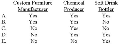 Which of the following companies would likely use a process-costing system?   A)  Choice A B)  Choice B C)  Choice C D)  Choice D E)  Choice E