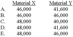 Willingham uses a process-costing system for its single product, which is manufactured from Material X and Material Y. X and Y are introduced to the product as follows: Material X: Added at the beginning of manufacturing Material Y: Added at the 75% stage of completion The company started and completed 40,000 units during the period, and had an ending work-in-process inventory amounting to 8,000 units, 20% complete. Which of the following choices correctly expresses the total equivalent units of production for Material X and Material Y?   A)  Choice A B)  Choice B C)  Choice C D)  Choice D E)  Choice E