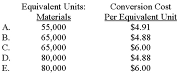  Gilberto adds materials at the beginning of production and incurs conversion cost uniformly throughout manufacturing. Consider the data that follow.  \begin{array}{ll}&\text { Units }\\ \text { Beginning work in process } & 20,000 \\ \text { Started in August } & 60,000 \\ \text { Production completed } & 55,000 \\ \text { Ending work in process, } 40 \% \text { complete } & 25,000 \end{array}  Conversion cost in the beginning work-in-process inventory totaled $120,000, and August conversion cost totaled $270,000. Assuming use of the weighted-average method, which of the following choices correctly depicts the number of equivalent units for materials and the conversion cost per equivalent unit?   A)  Choice A B)  Choice B C)  Choice C D)  Choice D E)  Choice E 