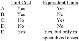 Which of the following are needed to calculate the total cost of the ending work-in-process inventory under the weighted-average process-costing method?   A)  Choice A B)  Choice B C)  Choice C D)  Choice D E)  Choice E