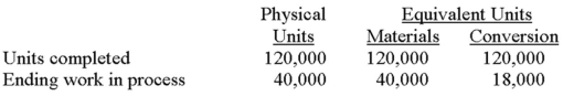 Portofina Manufacturing uses a weighted-average process-costing system. The following figures pertain to July:    All materials are introduced at the start of the process, and conversion cost is incurred evenly throughout production. The company used direct materials that cost $640,000; conversion amounted to $8 per equivalent unit. Required:  A. Calculate the direct materials cost per equivalent unit. B. Calculate the cost of units completed and transferred. C. What percentage of conversion work will be performed on the 40,000-unit ending work-in-process inventory during August? D. In all likelihood, were all of the 120,000 completed units begun in July? Explain.