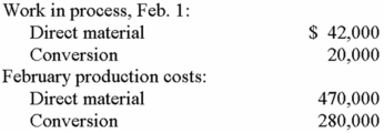 Marcellus Corporation, which uses the weighted-average method of process costing, reported the following as of February 1:    Conversations with the production supervisor revealed that materials are introduced at the start of the process and conversion cost is incurred evenly throughout manufacturing. The company started 29,000 units during the month. Goods in process at the beginning and end of February totaled 3,000 units and 5,000 units, respectively, the latter batch being 60% complete. Just prior to leaving on vacation, a trusted staff assistant was asked to compute the cost of February's ending work-in-process inventory. Her calculations showed a huge rise in unit cost when compared with the February 1 figures, soaring to $250 [($470,000 + $280,000) ÷ 3,000 units (5,000 units × 60%)]. Required:  A. Did the staff assistant make any errors in her calculations? Explain. B. Analyze the company's production volume and determine the proper equivalent-unit figures for February. C. Calculate the proper unit costs for February. D. Calculate the cost of the February 28 work-in-process inventory.