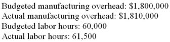 Tiffany charges manufacturing overhead to products by using a predetermined application rate, computed on the basis of labor hours. The following data pertain to the current year:   Which of the following choices is the correct status of manufacturing overhead at year-end? A)  Overapplied by $10,000. B)  Underapplied by $10,000. C)  Overapplied by $35,000. D)  Underapplied by $35,000. E)  Overapplied by $45,000.