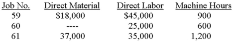 Dancer Corporation, which uses a job-costing system, had two jobs in process at the start of 20x1: job no. 59 ($95,000) and job no. 60 ($39,500). The following information is available: • The company applies manufacturing overhead on the basis of machine hours. Budgeted overhead and machine activity for the year were anticipated to be $720,000 and 20,000 hours, respectively. • The company worked on three jobs during the first quarter. Direct materials used, direct labor incurred, and machine hours consumed were:    • Manufacturing overhead during the first quarter included charges for depreciation ($20,000), indirect labor ($50,000), indirect materials used ($4,000), and other factory costs ($108,700). • Dancer completed job no. 59 and job no. 60. Job no. 59 was sold for cash, producing a gross profit of $24,600 for the firm. Required:  A. Determine the company's predetermined overhead application rate. B. Prepare journal entries as of March 31 to record the following. (Note: Use summary entries where appropriate by combining individual job data.) 1. The issuance of direct material to production, and the direct labor incurred. 2. The manufacturing overhead incurred during the quarter. 3. The application of manufacturing overhead to production. 4. The completion of job no. 59 and no. 60. 5. The sale of job no. 59.