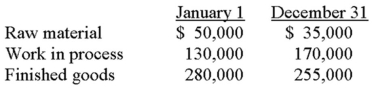 Hamilton Company had the following inventory balances at the beginning and end of the year: During the year, the company purchased $100,000 of raw material and incurred $340,000 of direct labor costs. Other data: manufacturing overhead incurred, $450,000; sales, $1,560,000; selling and administrative expenses, $90,000; income tax rate, 30%. Required: A. Calculate cost of goods manufactured. B. Calculate cost of goods sold. C. Determine Hamilton's net income.