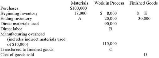 The Perez Company recorded the following transactions for February 20x1:    Sales were $560,000, with sales prices determined by adding a 40% markup to the firm's manufacturing cost. The total cost of direct materials used, direct labor, and manufacturing overhead during the month was $285,000. Note: The materials account includes both direct materials and indirect materials. Required: Calculate the missing values.