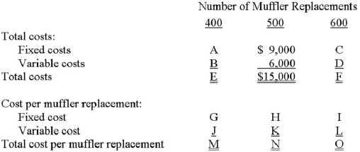 Aurora Muffler, Inc. operates an automobile service facility. The table below shows the cost incurred during a month when 500 mufflers were replaced. Required: Fill in the missing amounts, labeled A through O, in the table above.