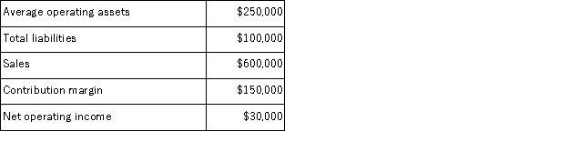 Given the following data:   Return on investment (ROI) would be: A) 5% B) 12% C) 25% D) 60%