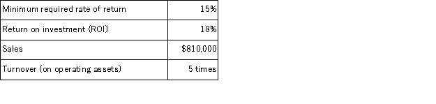 The following information relates to last year's operations at the Paper Division of Germane Corporation:   What was the Paper Division's net operating income last year? A) $24, 300 B) $29, 160 C) $145, 800 D) $162, 000