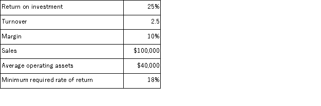 Given the following data:   The residual income would be: A) $2, 800 B) $0 C) $6, 000 D) $8, 000