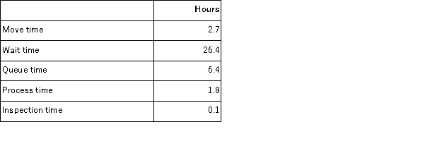 Fruchter Corporation keeps careful track of the time required to fill orders.The times recorded for a particular order appear below:   The throughput time was: A) 4.6 hours B) 32.8 hours C) 11.0 hours D) 37.4 hours