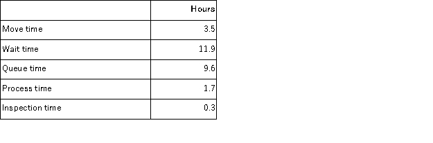 Mccubbin Corporation keeps careful track of the time required to fill orders.The times recorded for a particular order appear below:   The delivery cycle time was: A) 25.0 hours B) 13.1 hours C) 27.0 hours D) 3.5 hours