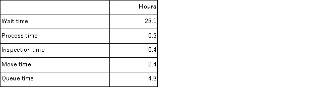 Garde Corporation keeps careful track of the time required to fill orders.Data concerning a particular order appear below:   The throughput time was: A) 36.2 hours B) 8.1 hours C) 3.3 hours D) 32.9 hours