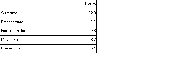 Brletich Corporation keeps careful track of the time required to fill orders.Data concerning a particular order appear below:   The delivery cycle time was: A) 9.1 hours B) 21.1 hours C) 22.5 hours D) 3.7 hours