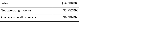Aguilera Industries is a division of a major corporation.Data concerning the most recent year appears below:   The division's return on investment (ROI) is closest to: A) 2.1% B) 29.2% C) 22.6% D) 5.8%