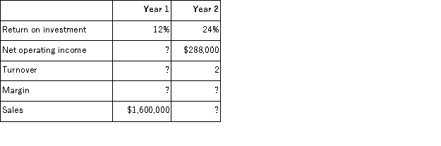 The Portland Division's operating data for the past two years is as follows:   The Portland Division's margin in Year 2 was 150% of the margin for Year 1. The average operating assets for Year 2 were: A) $750, 000 B) $400, 000 C) $1, 200, 000 D) $800, 000