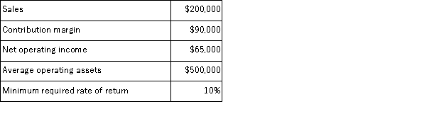 The following information relates to the Quilt Division of TDS Corporation for last year:   What was the Quilt Division's return on investment (ROI) for last year? A) 13% B) 18% C) 40% D) 45%