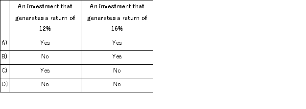 The following information relates to the Quilt Division of TDS Corporation for last year:   Assume that Quilt was being evaluated solely on the basis of residual income.Which of the following investment opportunities would Quilt want to invest in?   A) Option A B) Option B C) Option C D) Option D