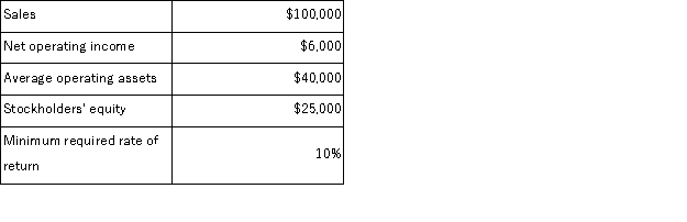 Brandon, Inc.has provided the following data for last year's operations:   Brandon's residual income is: A) $2, 000 B) $4, 000 C) $3, 500 D) $2, 500