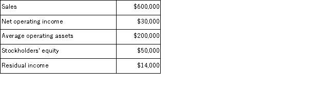 The Jenkins Division recorded operating data as follows for the past year:   For the past year, the turnover used in ROI calculations was: A) 4 B) 3 C) 2 D) 12