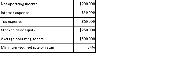 The North Division of the Lyman Company reported the following data for last year:   The residual income for the North Division last year was: A) $130, 000 B) $126, 000 C) $90, 000 D) $70, 000