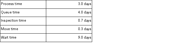 Ricric Corporation has provided the following data for one of its products:   The throughput time for this operation is: A) 8 days B) 3 days C) 17 days D) 7.7 days